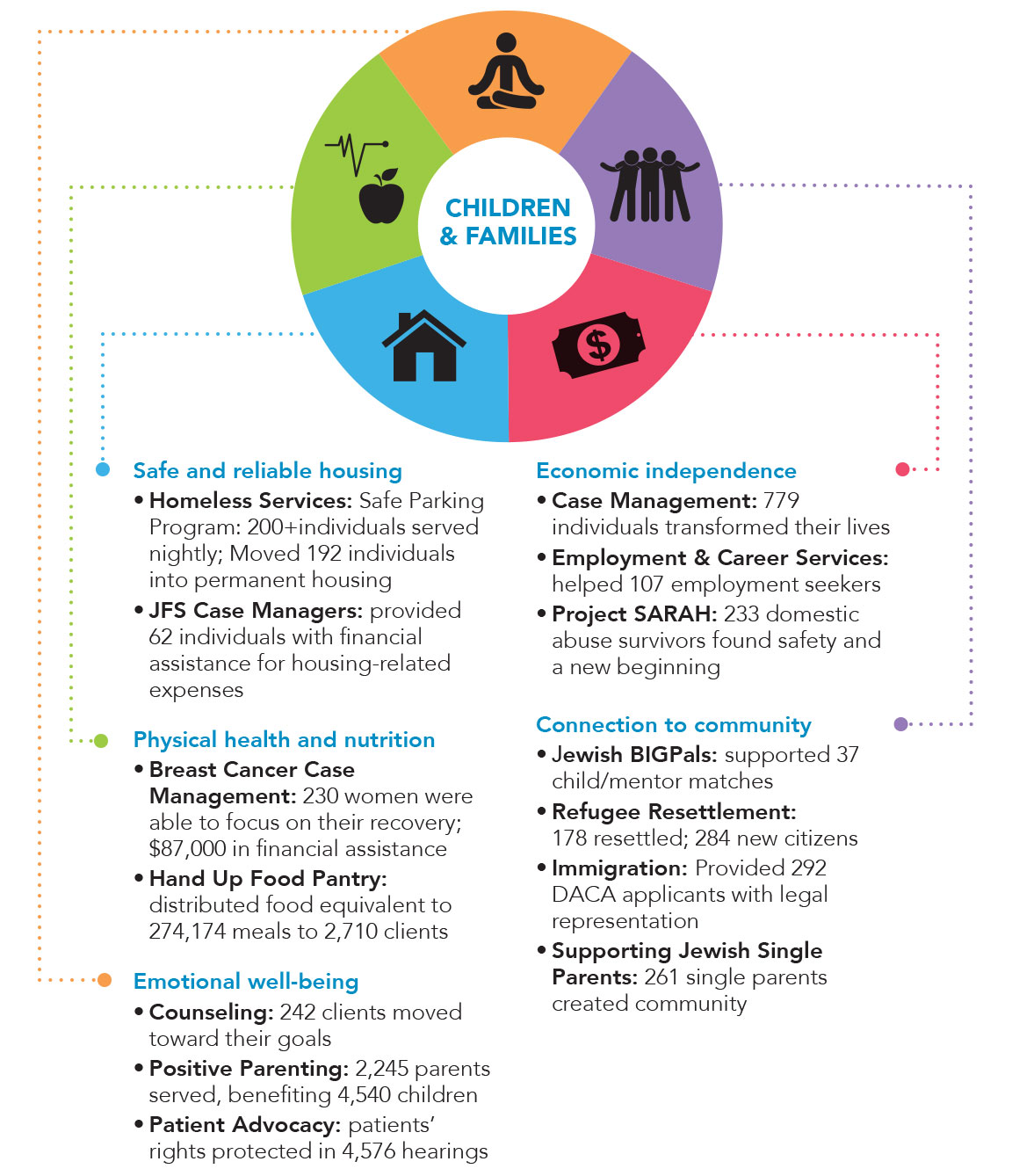 Children & Families wheel