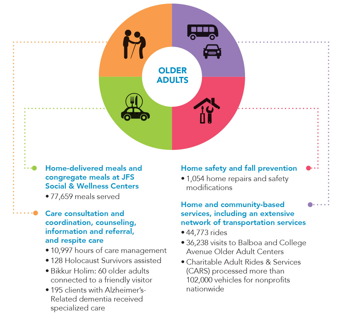 Older Adults wheel