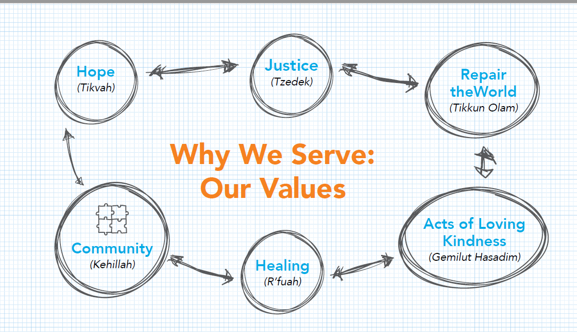 Our Jewish Values JFSSD